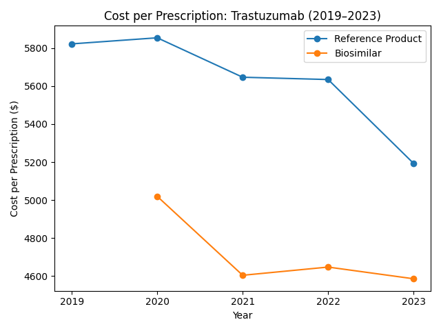 Medicare Part D Cost per prescription for Trastuzumab (2019-2023)