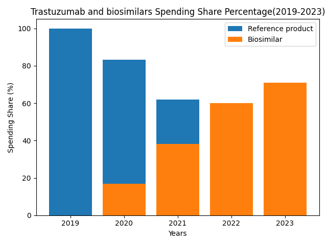 Trastuzumab and Biosimilars Spending Share Percentage (2019-2023)