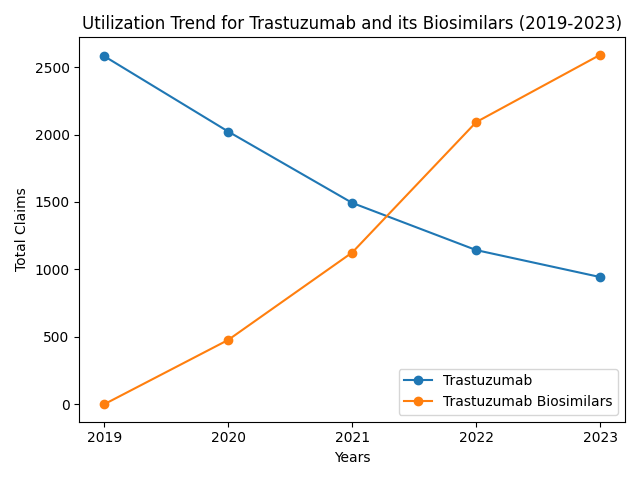 Trastuzumab and Biosimilars Utilization Trend (2019-2023)