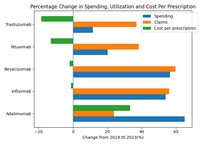 Percentage changes in spending, utilization, cost per prescription (2019-2023)